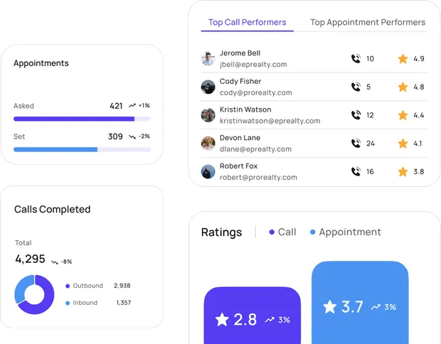 Shilo reporting dashboard with appointment counts, completed calls, top call performers, and call ratings