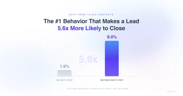 The #1 Behavior That Makes a Lead 5.6x More Likely to Close