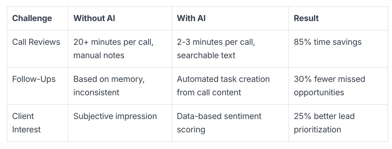 Comparison table of traditional real estate calls versus AI-assisted calls